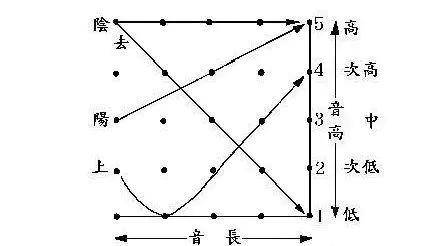 播音主持学习干货丨你了解什么是声韵调吗？